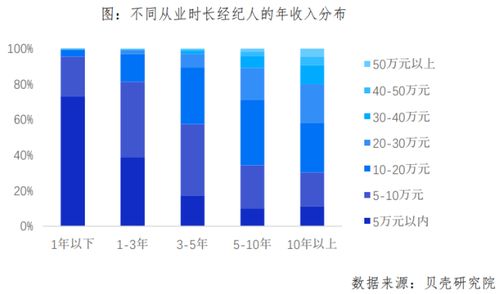天津貝殼房產經紀人大數據 大學生占比超四成，行業專業化升級進行時